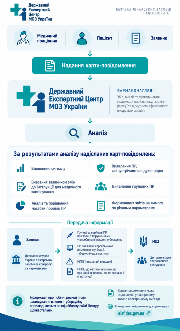 Infographics of pharmacovigilance in Ukraine