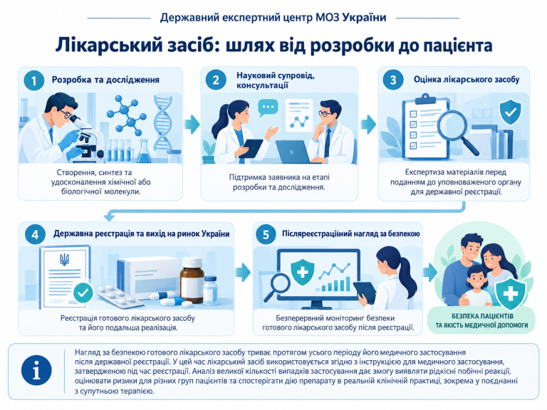 Medicinal product: the path from development to the patient